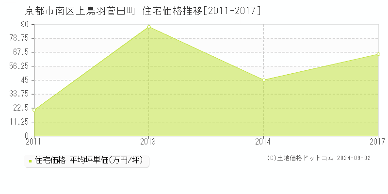 上鳥羽菅田町(京都市南区)の住宅価格推移グラフ(坪単価)[2011-2017年]