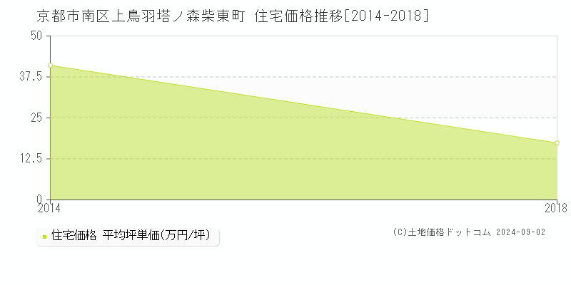 上鳥羽塔ノ森柴東町(京都市南区)の住宅価格推移グラフ(坪単価)[2014-2018年]