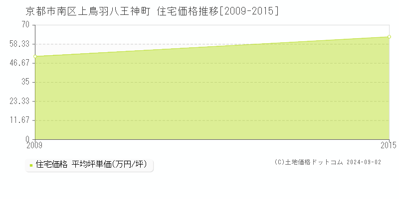 上鳥羽八王神町(京都市南区)の住宅価格推移グラフ(坪単価)[2009-2015年]