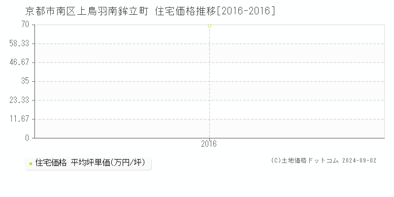 上鳥羽南鉾立町(京都市南区)の住宅価格推移グラフ(坪単価)[2016-2016年]