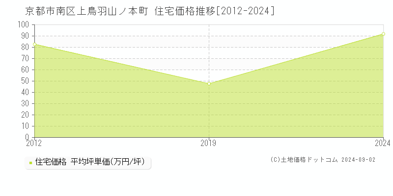 上鳥羽山ノ本町(京都市南区)の住宅価格推移グラフ(坪単価)[2012-2024年]