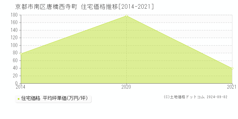 唐橋西寺町(京都市南区)の住宅価格推移グラフ(坪単価)[2014-2021年]