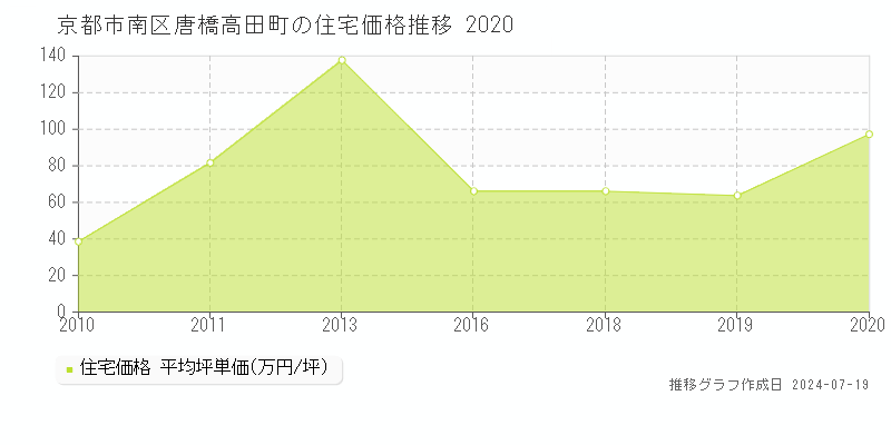 京都市南区唐橋高田町(京都府)の住宅価格推移グラフ [2007-2020年]