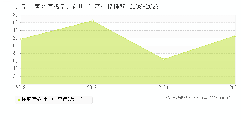 唐橋堂ノ前町(京都市南区)の住宅価格推移グラフ(坪単価)[2008-2023年]