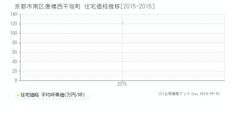 唐橋西平垣町(京都市南区)の住宅価格推移グラフ(坪単価)[2015-2015年]