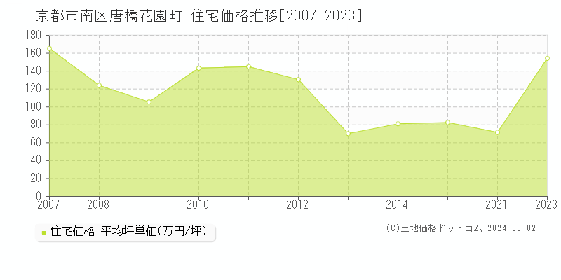 唐橋花園町(京都市南区)の住宅価格推移グラフ(坪単価)