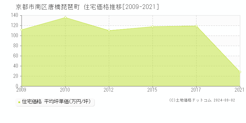 唐橋琵琶町(京都市南区)の住宅価格推移グラフ(坪単価)