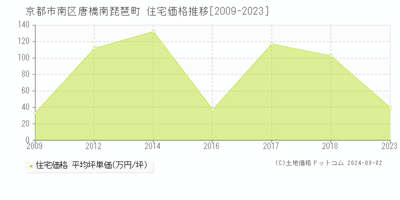 唐橋南琵琶町(京都市南区)の住宅価格推移グラフ(坪単価)