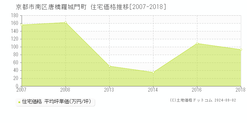 唐橋羅城門町(京都市南区)の住宅価格推移グラフ(坪単価)[2007-2018年]