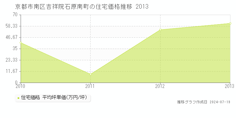 京都市南区吉祥院石原南町(京都府)の住宅価格推移グラフ [2007-2013年]