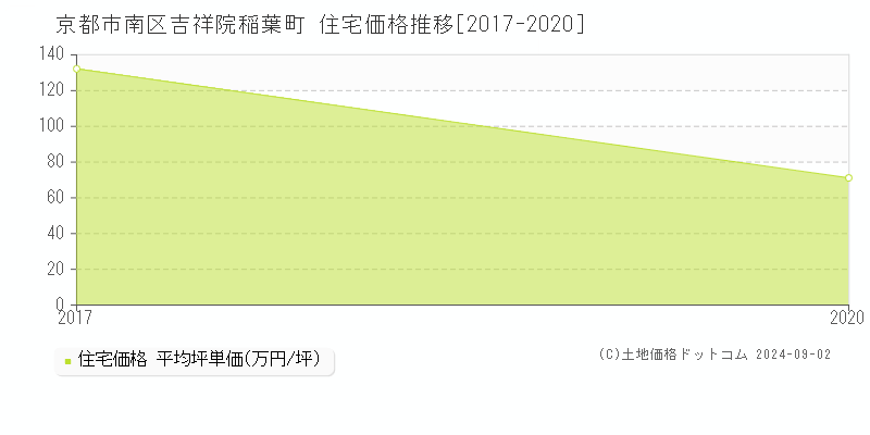 吉祥院稲葉町(京都市南区)の住宅価格推移グラフ(坪単価)[2017-2020年]