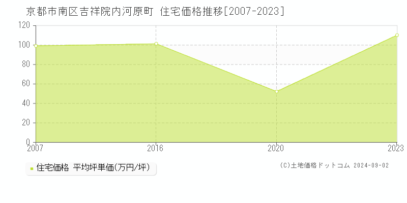 吉祥院内河原町(京都市南区)の住宅価格推移グラフ(坪単価)[2007-2023年]