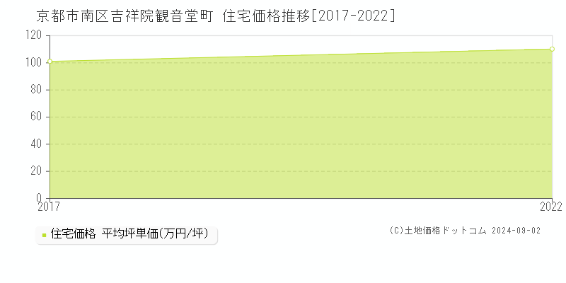 吉祥院観音堂町(京都市南区)の住宅価格推移グラフ(坪単価)[2017-2022年]