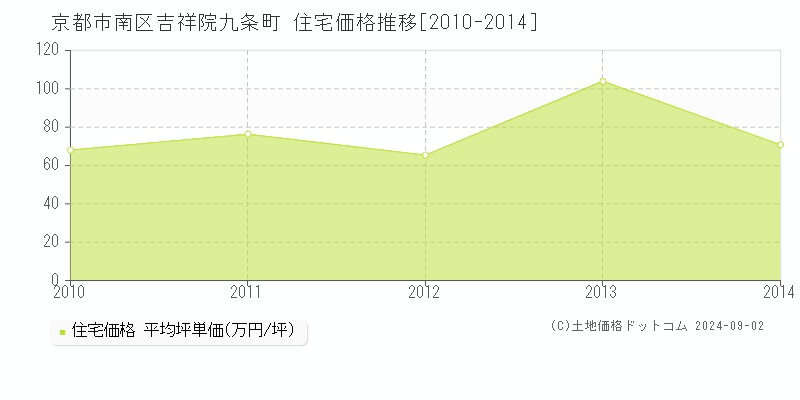 吉祥院九条町(京都市南区)の住宅価格推移グラフ(坪単価)[2010-2014年]