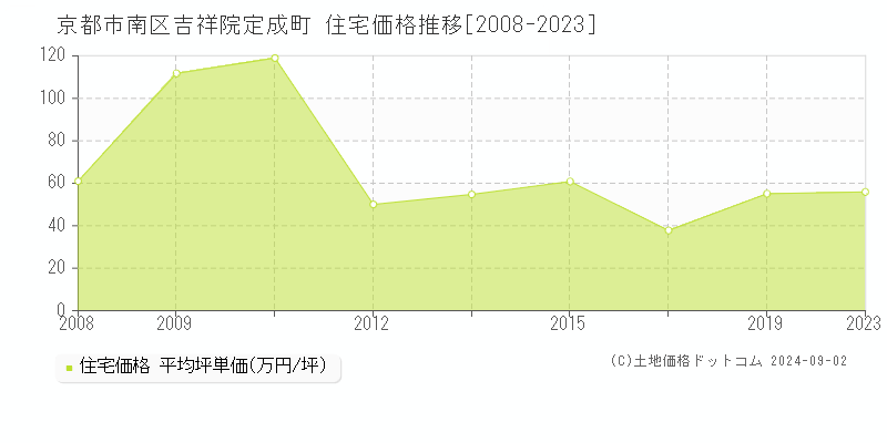 吉祥院定成町(京都市南区)の住宅価格推移グラフ(坪単価)[2008-2023年]