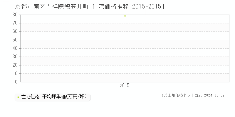 吉祥院嶋笠井町(京都市南区)の住宅価格推移グラフ(坪単価)[2015-2015年]