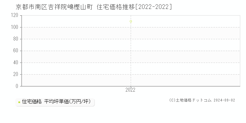 吉祥院嶋樫山町(京都市南区)の住宅価格推移グラフ(坪単価)[2022-2022年]