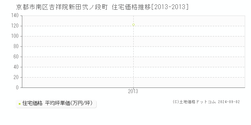 吉祥院新田弐ノ段町(京都市南区)の住宅価格推移グラフ(坪単価)[2013-2013年]