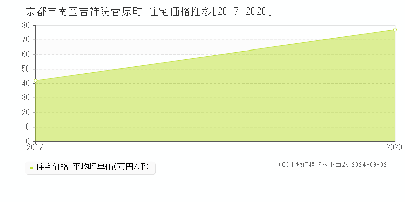 吉祥院菅原町(京都市南区)の住宅価格推移グラフ(坪単価)[2017-2020年]