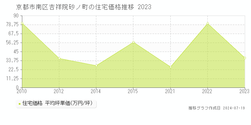 京都市南区吉祥院砂ノ町(京都府)の住宅価格推移グラフ [2007-2023年]
