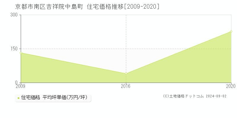 吉祥院中島町(京都市南区)の住宅価格推移グラフ(坪単価)[2009-2020年]