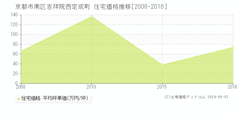 吉祥院西定成町(京都市南区)の住宅価格推移グラフ(坪単価)[2008-2016年]