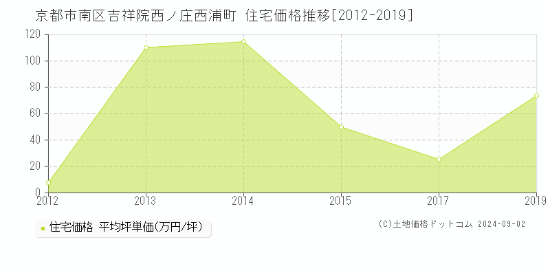 吉祥院西ノ庄西浦町(京都市南区)の住宅価格推移グラフ(坪単価)