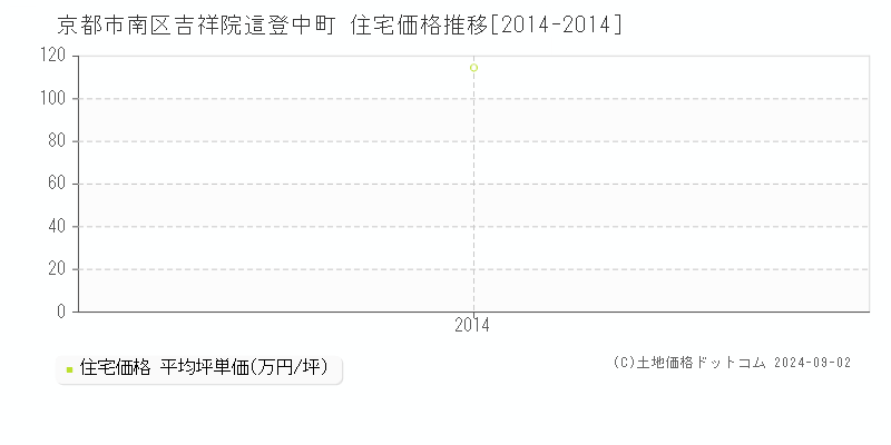 吉祥院這登中町(京都市南区)の住宅価格推移グラフ(坪単価)[2014-2014年]