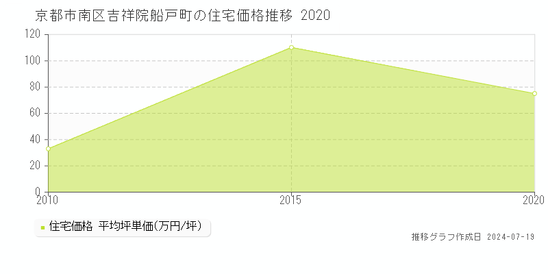 京都市南区吉祥院船戸町(京都府)の住宅価格推移グラフ [2007-2020年]