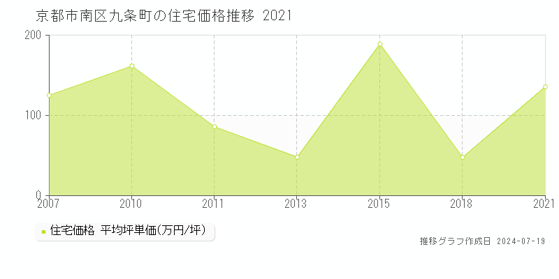 京都市南区九条町(京都府)の住宅価格推移グラフ [2007-2021年]