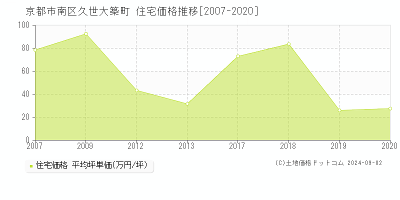 久世大築町(京都市南区)の住宅価格推移グラフ(坪単価)[2007-2020年]