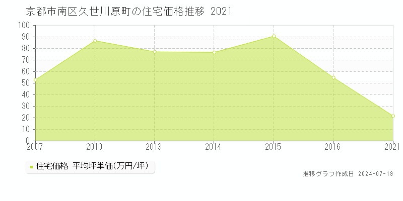 京都市南区久世川原町(京都府)の住宅価格推移グラフ [2007-2021年]