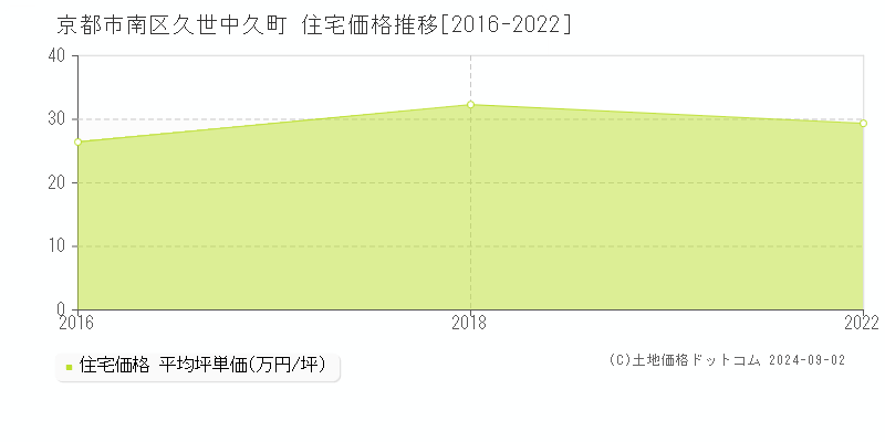 久世中久町(京都市南区)の住宅価格推移グラフ(坪単価)[2016-2022年]