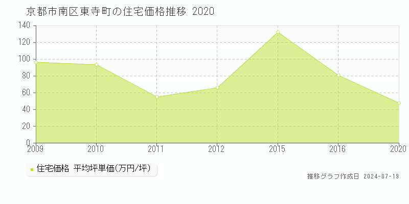 京都市南区東寺町(京都府)の住宅価格推移グラフ [2007-2020年]
