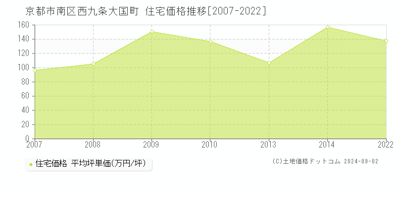 西九条大国町(京都市南区)の住宅価格推移グラフ(坪単価)[2007-2022年]