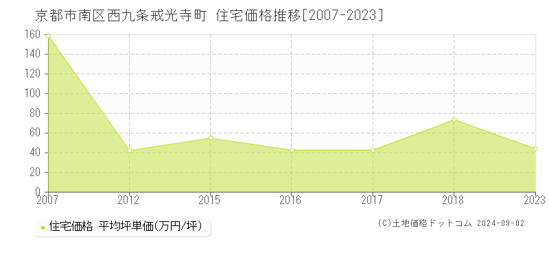 西九条戒光寺町(京都市南区)の住宅価格推移グラフ(坪単価)[2007-2023年]