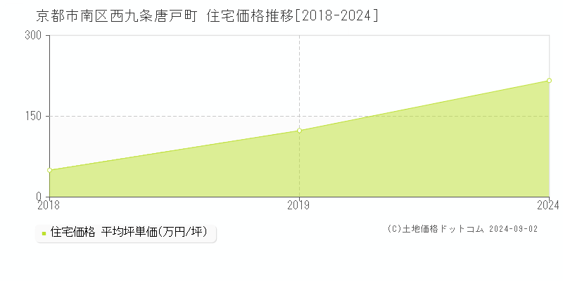 西九条唐戸町(京都市南区)の住宅価格推移グラフ(坪単価)[2018-2024年]