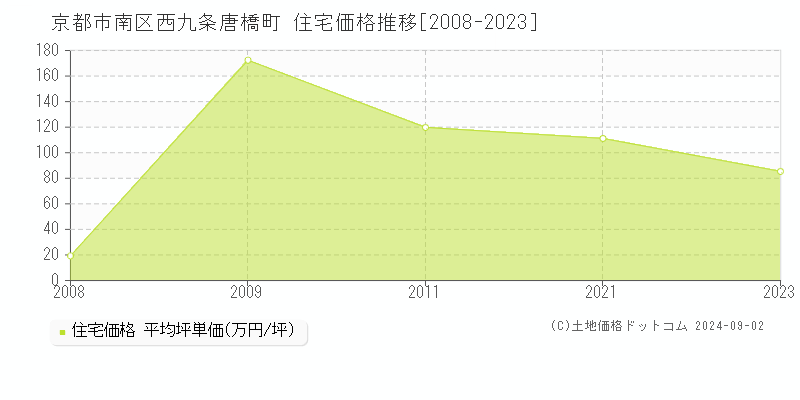 西九条唐橋町(京都市南区)の住宅価格推移グラフ(坪単価)[2008-2023年]