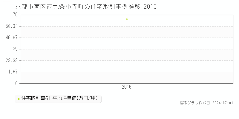 京都市南区西九条小寺町の住宅取引事例推移グラフ 