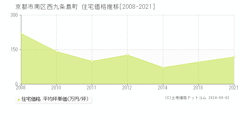 西九条島町(京都市南区)の住宅価格推移グラフ(坪単価)[2008-2021年]