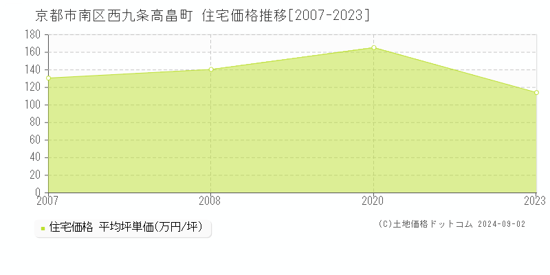 西九条高畠町(京都市南区)の住宅価格推移グラフ(坪単価)[2007-2023年]