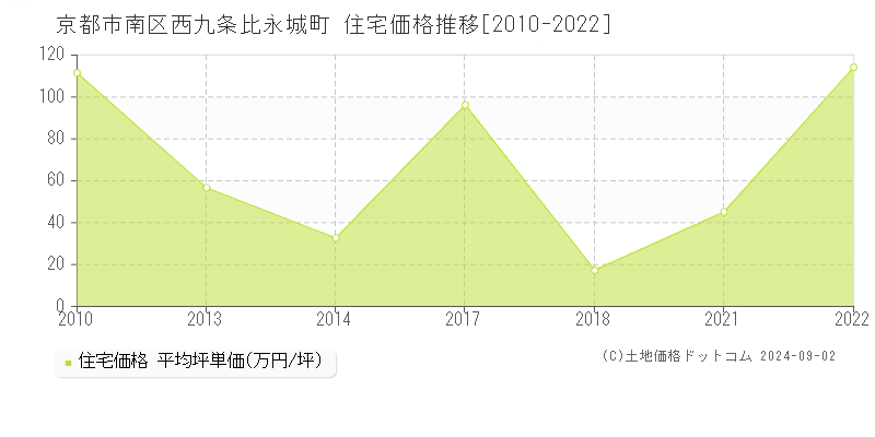 西九条比永城町(京都市南区)の住宅価格推移グラフ(坪単価)[2010-2022年]