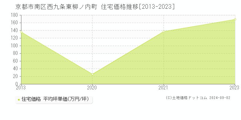 西九条東柳ノ内町(京都市南区)の住宅価格推移グラフ(坪単価)[2013-2023年]