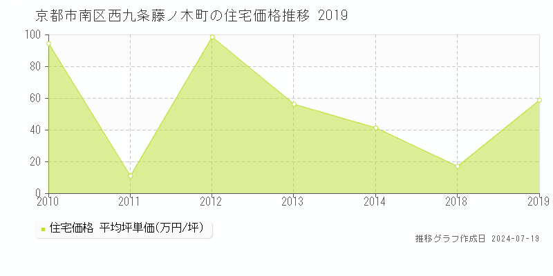京都市南区西九条藤ノ木町(京都府)の住宅価格推移グラフ [2007-2019年]