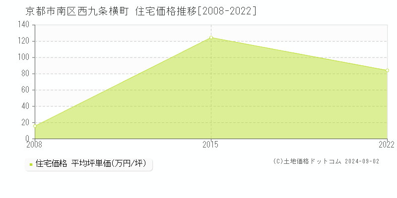 西九条横町(京都市南区)の住宅価格推移グラフ(坪単価)[2008-2022年]