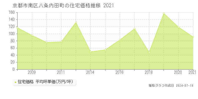 京都市南区八条内田町(京都府)の住宅価格推移グラフ [2007-2021年]