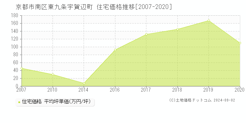 東九条宇賀辺町(京都市南区)の住宅価格推移グラフ(坪単価)