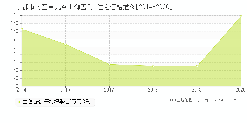 東九条上御霊町(京都市南区)の住宅価格推移グラフ(坪単価)[2014-2020年]