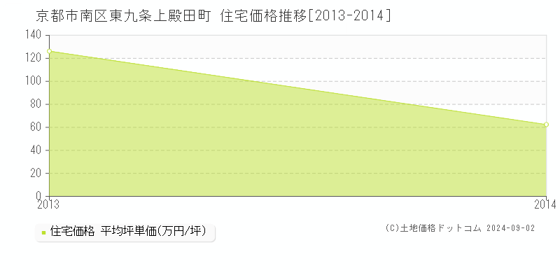 東九条上殿田町(京都市南区)の住宅価格推移グラフ(坪単価)[2013-2014年]