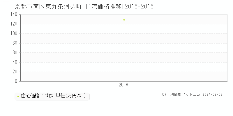 東九条河辺町(京都市南区)の住宅価格推移グラフ(坪単価)[2016-2016年]